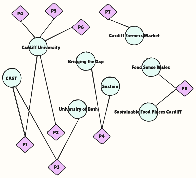 Collaboration visualised in a network map. 8 organisations shown with links to 8 different people. The 8 organisations are: Cardiff University Business School; CAST; Bridging the Gap; Sustain; Sustainable Food Places Cardiff; Food Sense Wales; Cardiff Farmers Market; University of Bath.